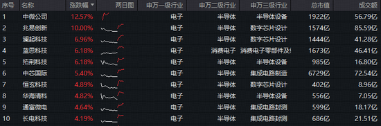 存储芯片概念爆发！电子ETF（515260）大涨3%！长鑫科技申报科创板IPO获受理，国家大基金增持中芯国际H股