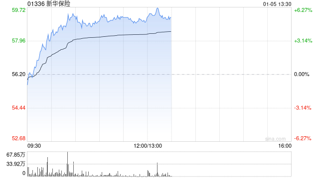 内险股早盘集体走高 新华保险涨超5%中国太保涨超3%