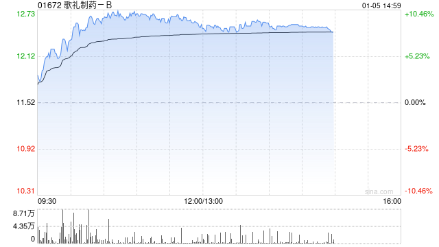 医药股午前走势强劲 歌礼制药-B涨超9%科伦博泰生物-B涨超8%