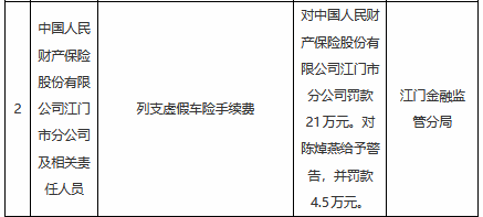 人保财险江门市分公司被罚21万元：列支虚假车险手续费