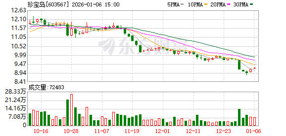 珍宝岛：截至2025年12月31日A股股东人数为23207户