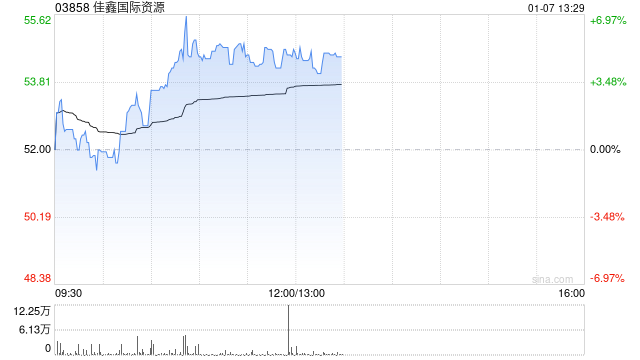 佳鑫国际资源午前涨近5% 附属与CCECC哈萨克斯坦分公司订立该等采矿服务采购协议