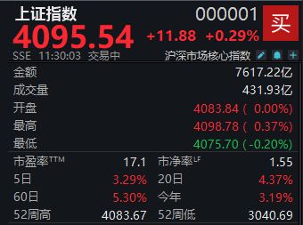 半日上涨0.29%,沪指逼近4100点大关