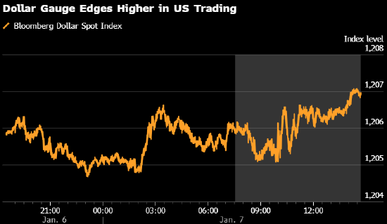 纽约汇市：美元小幅走高 市场消化喜忧参半的经济数据