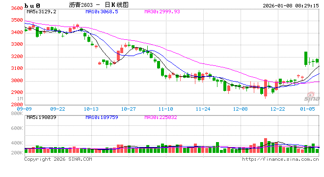 【沥青日报】沥青价格日内低位拉升，对比SC原油表现强抗跌性
