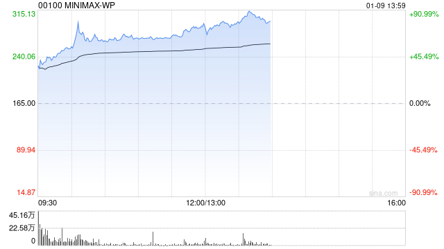 中国AI大模型公司MiniMax午后延续涨势,现涨幅扩大至逾89%,市值超960亿港元