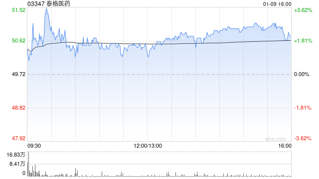 里昂：升泰格医药目标价至57.2港元 重申“跑赢大市”评级