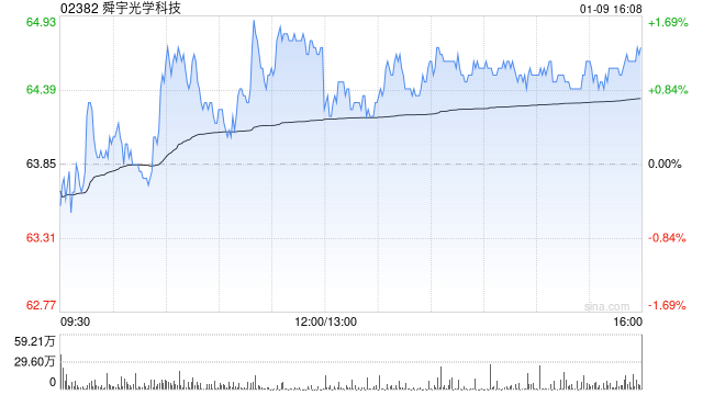 舜宇光学科技12月手机镜头出货量为9559.2万件 同比减少8.9%