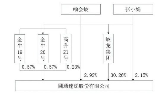 圆通斥资3亿收购喻会蛟旗下资产:阿里刚减持套现6亿
