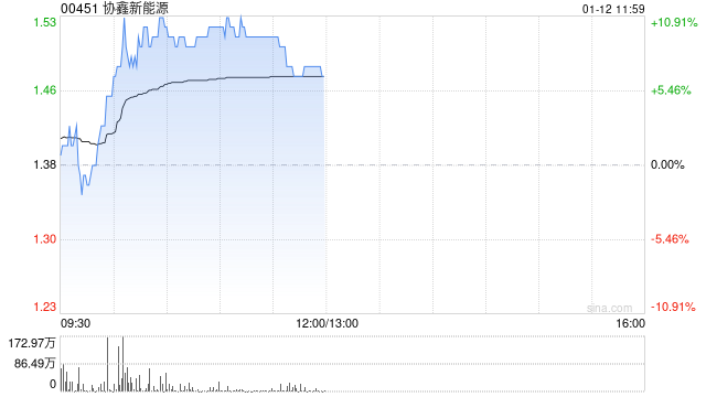 协鑫新能源盘中涨超10% 本月内股价累计涨幅已超80%