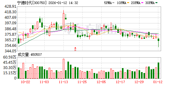 宁德时代成交额超150亿元