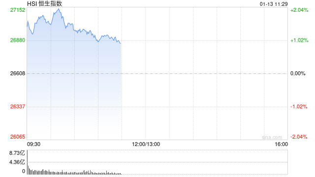 快讯：恒指高开1.32% 科指涨1.93% 科网股普涨 AI概念股大涨 阿里巴巴涨近5% BBSB INTL上市首日高开400%