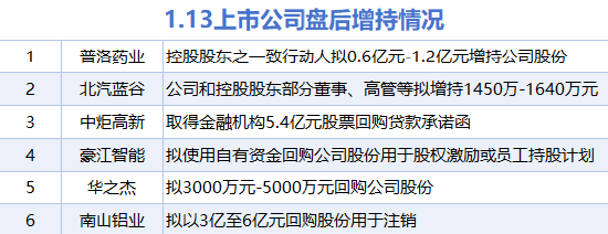 1月13日增减持汇总：中炬高新等6股增持 中新集团等12股减持（表）