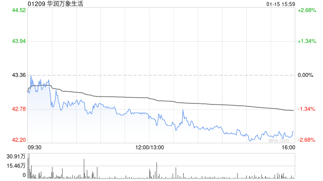 招银国际:维持华润万象生活“买入”评级 目标价上调至53.96港元