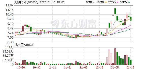 天创时尚：公司将万洲物业以5.9亿出售相关信息不属实