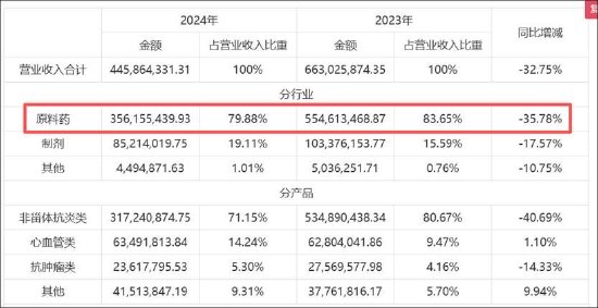 亨迪药业困在周期里？未走出单一业务依赖困局 股东组团减持失去信心？