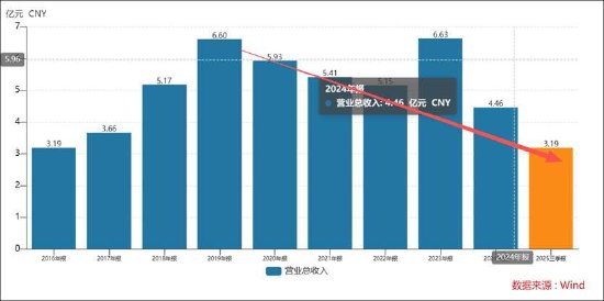 亨迪药业困在周期里？未走出单一业务依赖困局 股东组团减持失去信心？