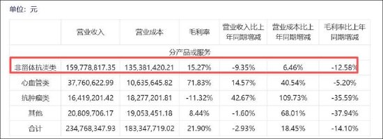 亨迪药业困在周期里？未走出单一业务依赖困局 股东组团减持失去信心？