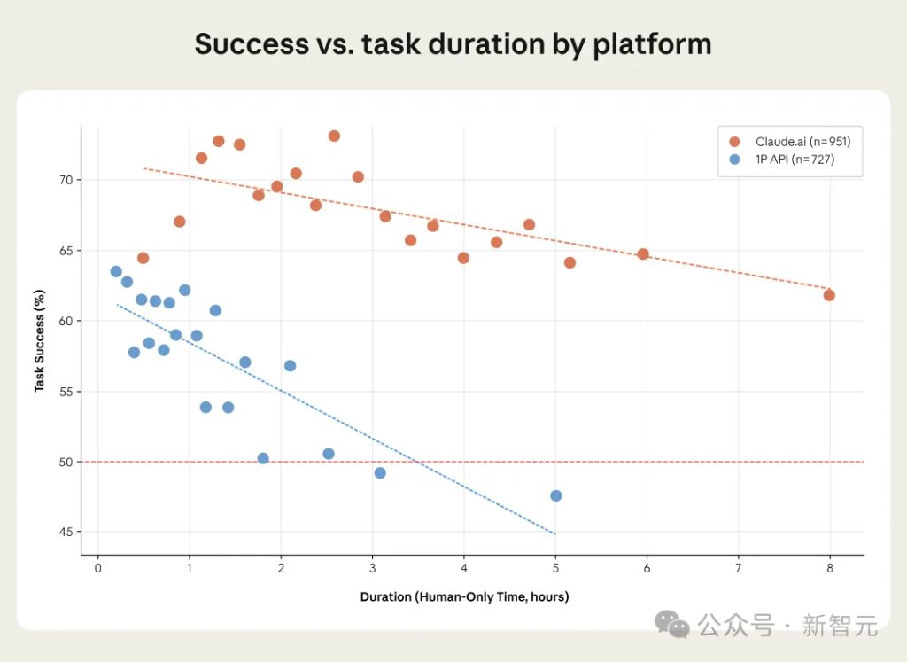 Anthropic刚发布了一份「AI抢饭碗报告」：学历越高越「被抢」