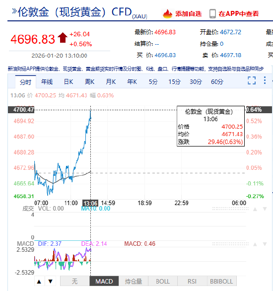 快讯：现货黄金站上4700美元/盎司，再创历史新高