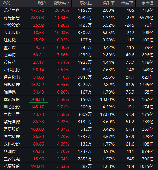强势拉升！688047，20cm涨停