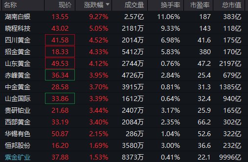 强势拉升！688047，20cm涨停