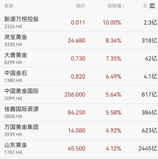 强势拉升！688047，20cm涨停