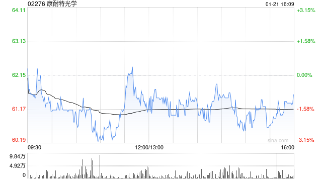 国泰海通证券：维持康耐特光学“增持”评级 2025业绩预增30% 智能眼镜景气持续