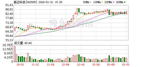豪迈科技：2025年1月-9月，公司数控机床产品合并口径实现营业收入约8亿元