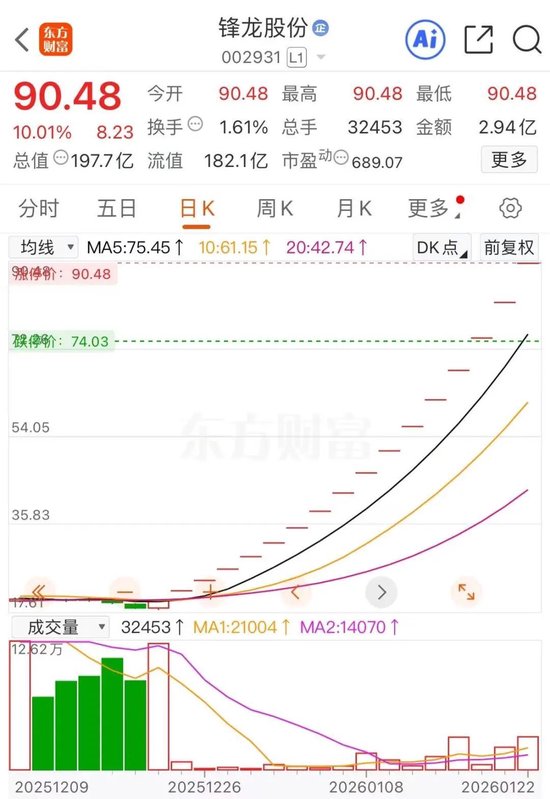 17连板锋龙股份,最新发声!