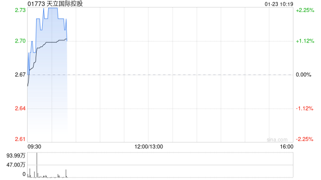 天立国际控股获执行董事、主席兼行政总裁罗实增持50万股