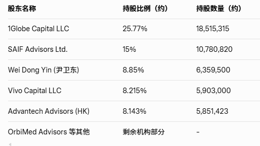 科兴退市危机解除,来看看谁拿走了科兴640亿分红