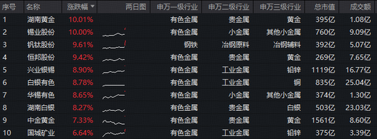 暴涨4%，有色ETF华宝（159876）续创新高，资金加速抢筹！金价首次突破5000美元关键心理整数关口！