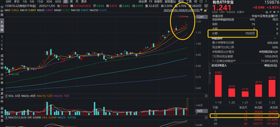 暴涨4%，有色ETF华宝（159876）续创新高，资金加速抢筹！金价首次突破5000美元关键心理整数关口！