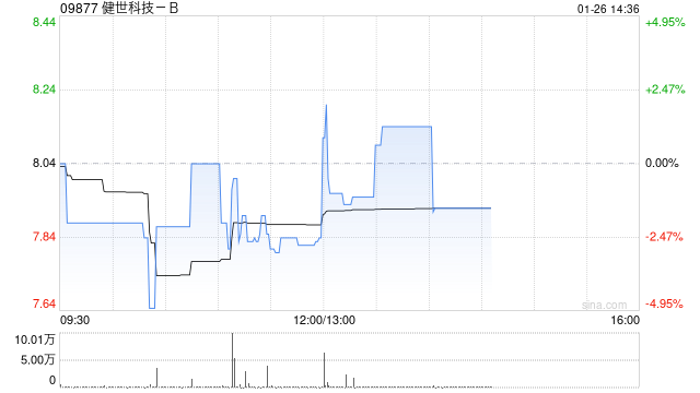 健世科技-B预计年度总收入约1.05亿至1.1亿元