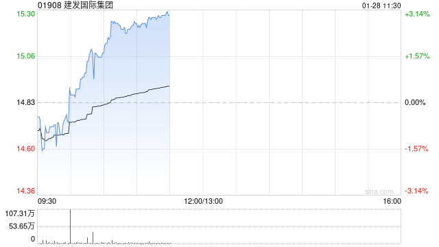 中金：维持建发国际集团跑赢行业评级 下调目标价至19.1港元