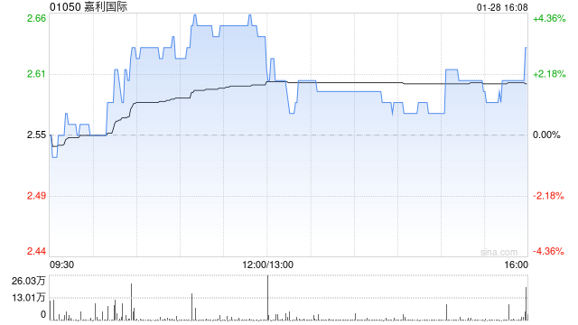 嘉利国际拟折让约9.9%先旧后新配股 净筹约1.52亿港元