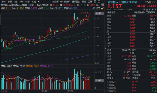 创业板人工智能ETF(159363)逆市大涨3%,放量冲击前高!光模块算力需求大幅提升,“易中天”走高!