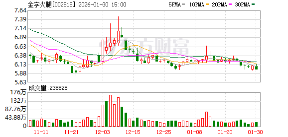 金字火腿:预计2025年归母净利润为2000万元至2500万元