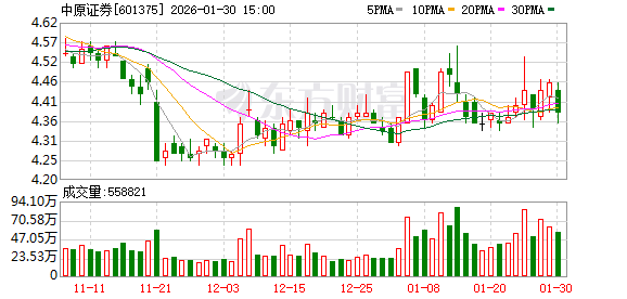 中原证券：预计2025年归母净利润同比增加62.7%到95.24%