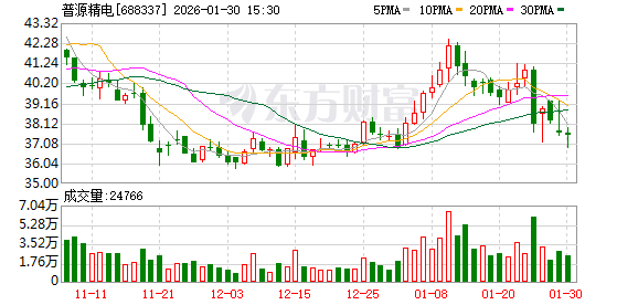 普源精电：1月份未回购公司股份