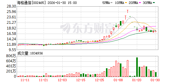 海格通信：公司最早在天通一号卫星时期就投入研发用于高轨卫星通信的相控阵天线