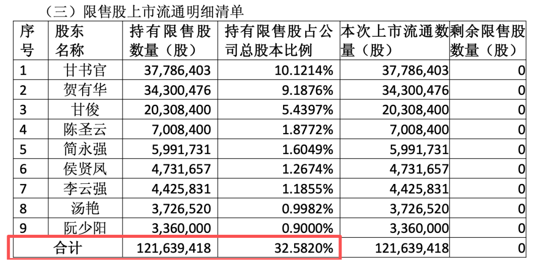 603281,超32%股份今天解禁,多名高管承诺一年内不减持!