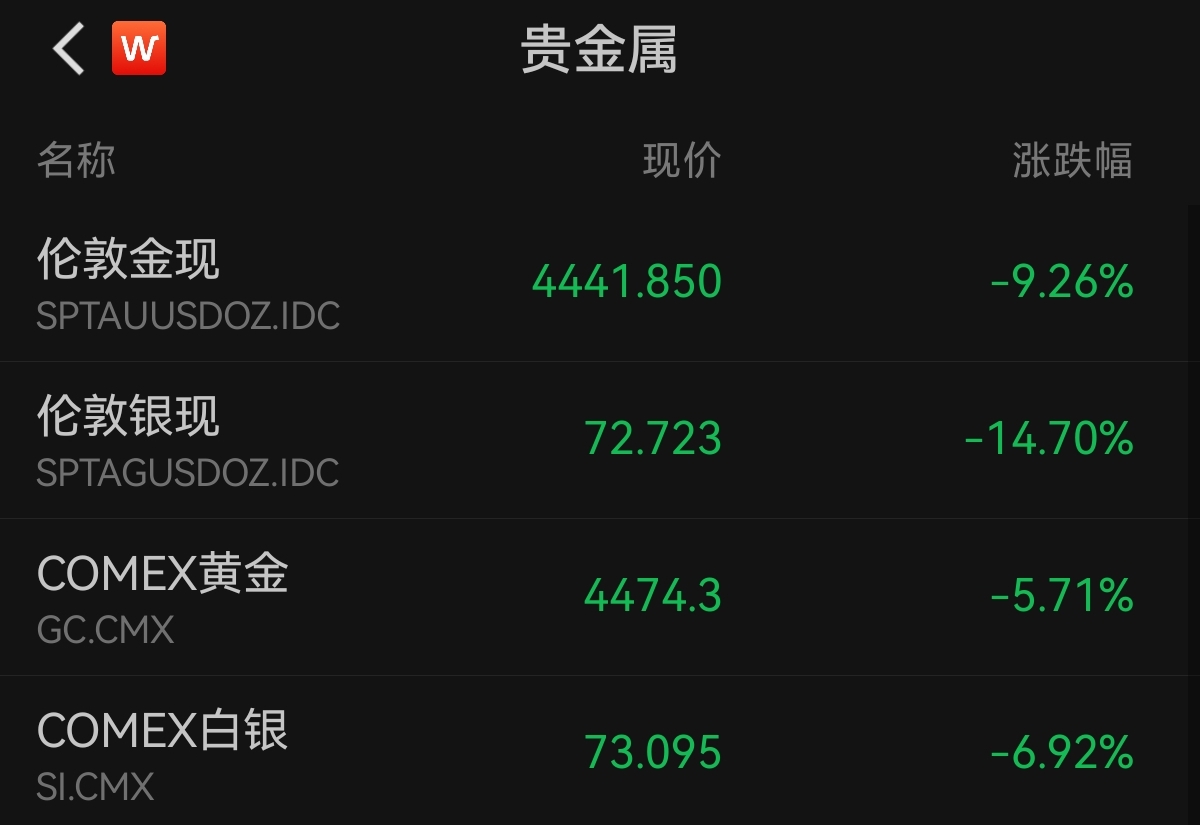 金价跌破4500美元,沪银跌停!机构预计黄金仍有支撑