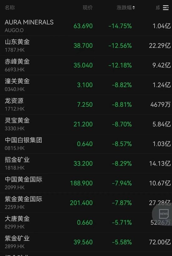 黄金股、芯片股、汽车股,集体大跌!