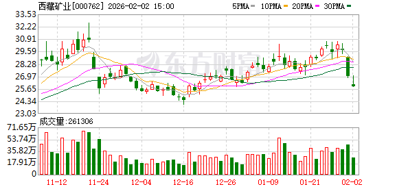 西藏矿业：目前扎布耶二期产量暂不稳定