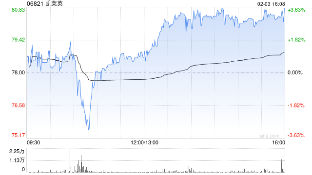 凯莱英遭摩根大通减持0.78万股 每股作价约80.84港元