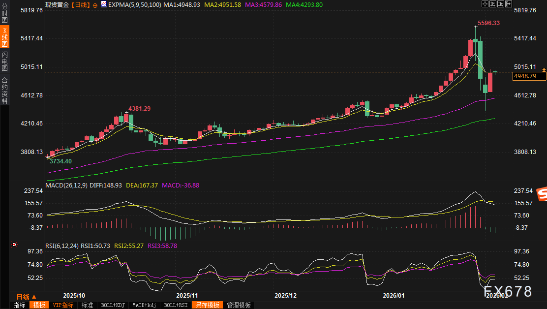 黄金交易提醒：金价暴涨6%创2008年来单日之最，牛市重启信号已现？