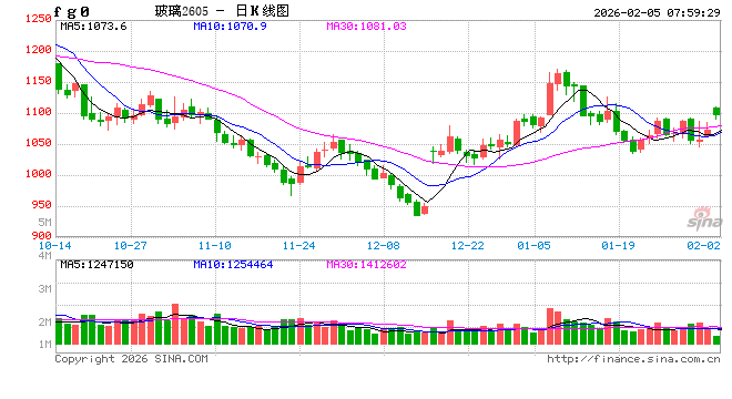 利多来袭！玻璃期价逆势上涨