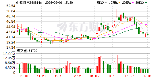 中船特气：2025年净利润同比增长12.92%